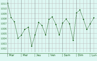 Graphe de la pression atmosphrique prvue pour Yendi