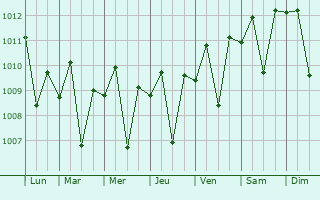 Graphe de la pression atmosphrique prvue pour Muncar