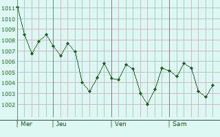 Graphe de la pression atmosphrique prvue pour Zaoyang