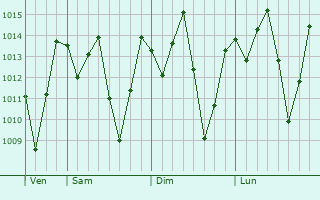 Graphe de la pression atmosphrique prvue pour Capim Grosso