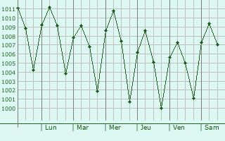 Graphe de la pression atmosphrique prvue pour Socorro