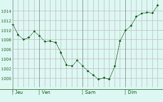 Graphe de la pression atmosphrique prvue pour Sauveterre-de-Comminges