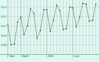 Graphe de la pression atmosphrique prvue pour Roura