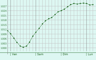 Graphe de la pression atmosphrique prvue pour Vordingborg