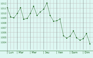 Graphe de la pression atmosphrique prvue pour Hung Yen