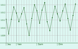 Graphe de la pression atmosphrique prvue pour Junqueiro