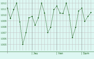 Graphe de la pression atmosphrique prvue pour Karuri
