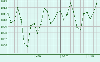 Graphe de la pression atmosphrique prvue pour Bukoba