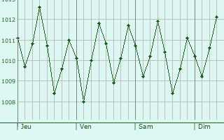 Graphe de la pression atmosphrique prvue pour Fortaleza