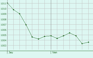 Graphe de la pression atmosphrique prvue pour Beaumont-la-Ferrire