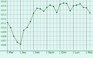 Graphe de la pression atmosphrique prvue pour Gilly-sur-Loire