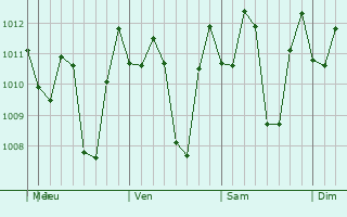 Graphe de la pression atmosphrique prvue pour Jombang