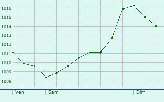 Graphe de la pression atmosphrique prvue pour San Mauro Torinese