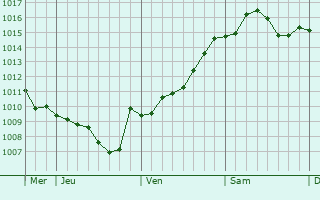 Graphe de la pression atmosphrique prvue pour Bosanski Novi