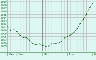 Graphe de la pression atmosphrique prvue pour Buckie