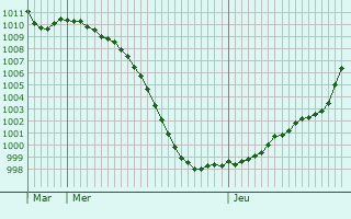 Graphe de la pression atmosphrique prvue pour Wahlbach