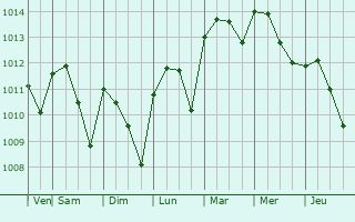 Graphe de la pression atmosphrique prvue pour Cuyamel