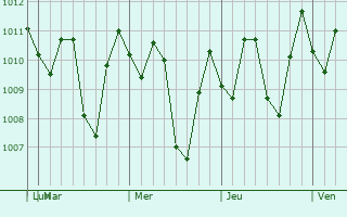Graphe de la pression atmosphrique prvue pour Klangenan