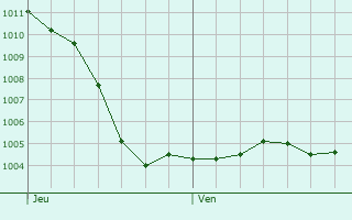 Graphe de la pression atmosphrique prvue pour Leurville