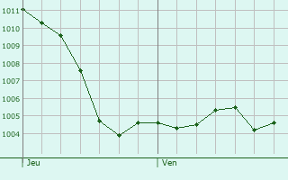 Graphe de la pression atmosphrique prvue pour Aubepierre-sur-Aube