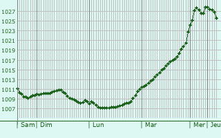 Graphe de la pression atmosphrique prvue pour Bray-Saint-Christophe