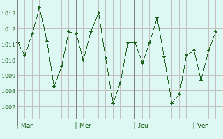 Graphe de la pression atmosphrique prvue pour Floriano