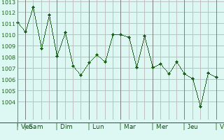 Graphe de la pression atmosphrique prvue pour Kozan
