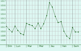 Graphe de la pression atmosphrique prvue pour Sidi Yahia el Gharb