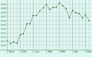 Graphe de la pression atmosphrique prvue pour Kenitra