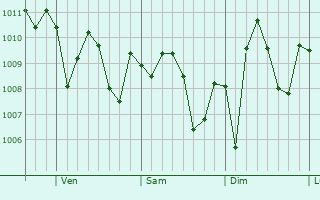 Graphe de la pression atmosphrique prvue pour Gonzales