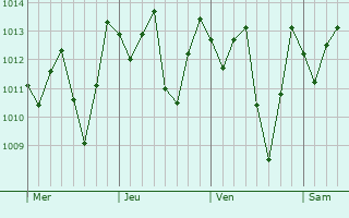 Graphe de la pression atmosphrique prvue pour Lagoa Seca