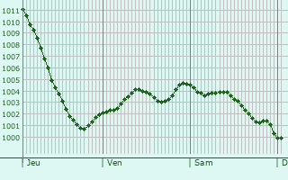 Graphe de la pression atmosphrique prvue pour South Croydon