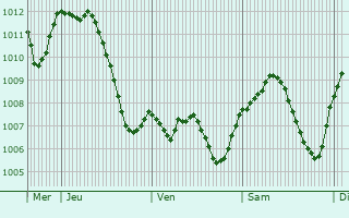 Graphe de la pression atmosphrique prvue pour Helfrantzkirch