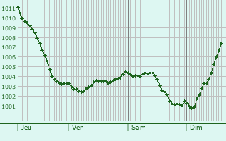 Graphe de la pression atmosphrique prvue pour Roost-Warendin