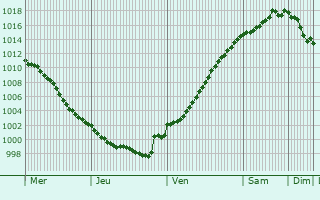 Graphe de la pression atmosphrique prvue pour Geldermalsen