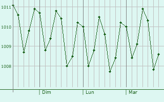 Graphe de la pression atmosphrique prvue pour Kili