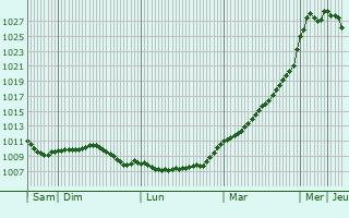 Graphe de la pression atmosphrique prvue pour Buissy
