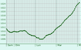 Graphe de la pression atmosphrique prvue pour Mondicourt