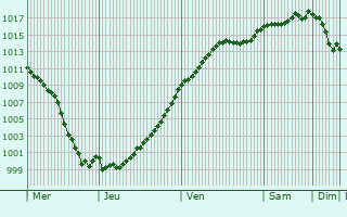 Graphe de la pression atmosphrique prvue pour Bergres-ls-Vertus