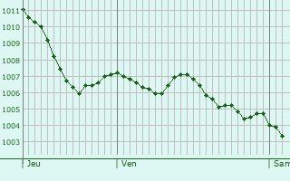 Graphe de la pression atmosphrique prvue pour Orliaguet