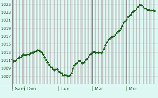 Graphe de la pression atmosphrique prvue pour Saint-Lger-le-Petit