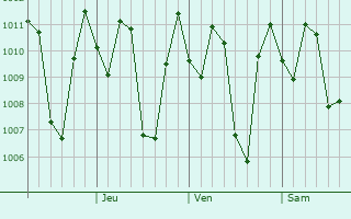 Graphe de la pression atmosphrique prvue pour Kokoda