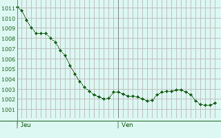 Graphe de la pression atmosphrique prvue pour Graincourt-ls-Havrincourt