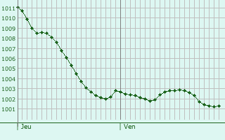 Graphe de la pression atmosphrique prvue pour Frmicourt