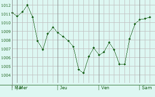 Graphe de la pression atmosphrique prvue pour Xintai