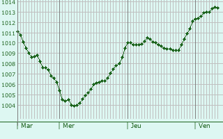 Graphe de la pression atmosphrique prvue pour Gemona del Friuli