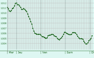 Graphe de la pression atmosphrique prvue pour Saint-Juvin