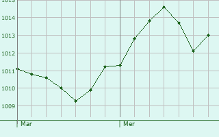Graphe de la pression atmosphrique prvue pour Mamey