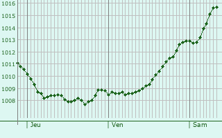 Graphe de la pression atmosphrique prvue pour Bled