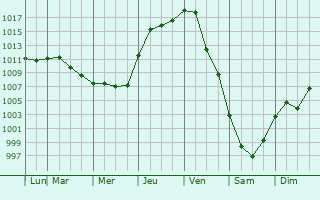 Graphe de la pression atmosphrique prvue pour Essex Junction